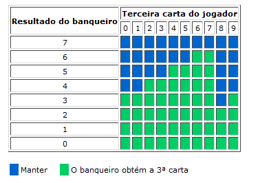 Regras do Baccarat